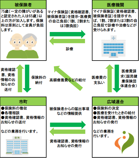 制度運営の仕組み