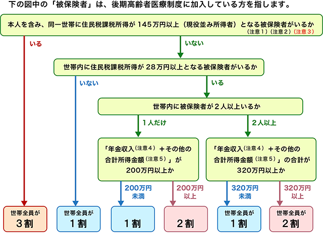 自己負担割合判定フローチャート