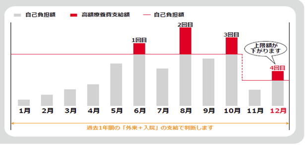 過去1年以内に「外来＋入院」での高額療養費の支給が3回あった場合、4回目以降の負担額は下がります。