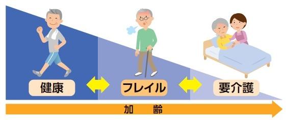 フレイル
