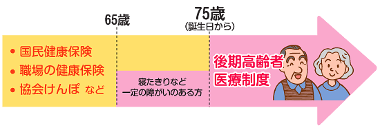 後期高齢者医療制度の対象となる方